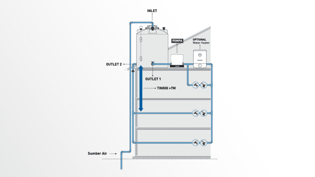 Sistem semi gravitasi untuk tangki air.