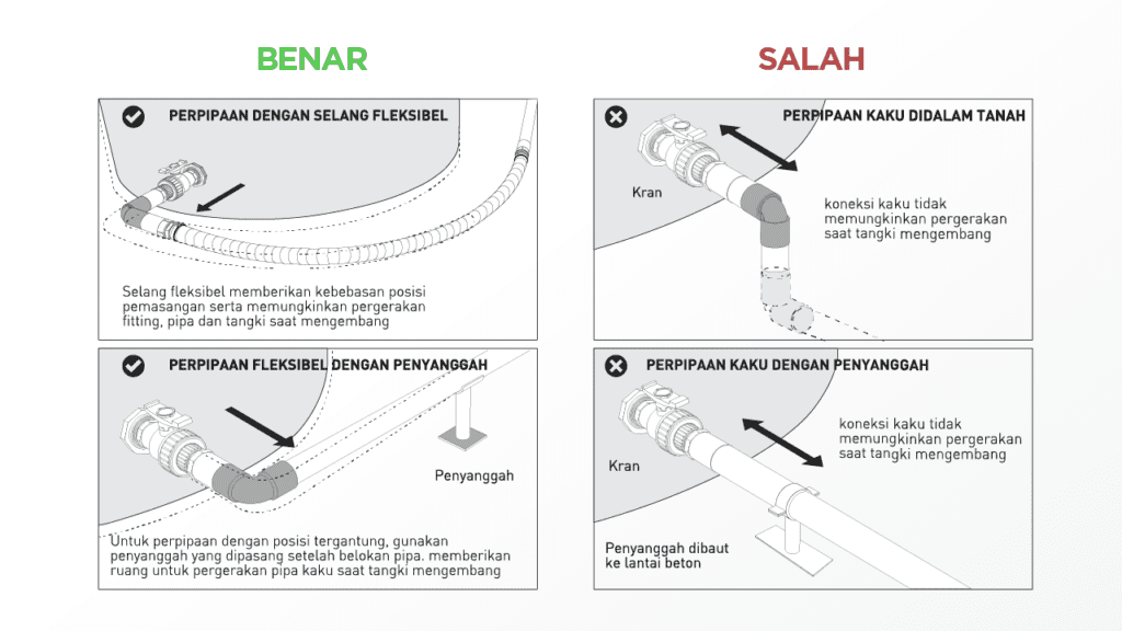 Panduan pemasangan saluran perpipaan untuk tangki air Penguin
