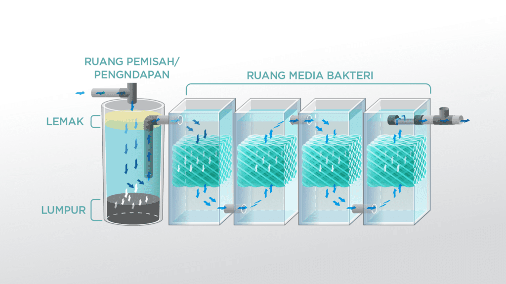 Cara mengatasi air limbah toilet (black water) dan limbah rumah tangga