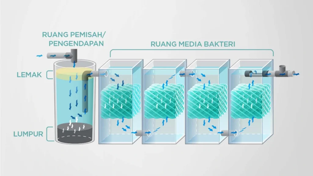 Sistem Penguraian 5 Tahap BIO Septic Tank Penguin